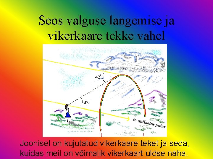 Seos valguse langemise ja vikerkaare tekke vahel Joonisel on kujutatud vikerkaare teket ja seda,