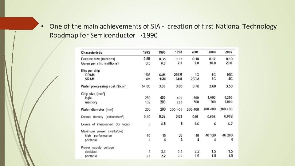  • One of the main achievements of SIA - creation of first National