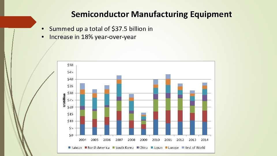 Semiconductor Manufacturing Equipment • Summed up a total of $37. 5 billion in •