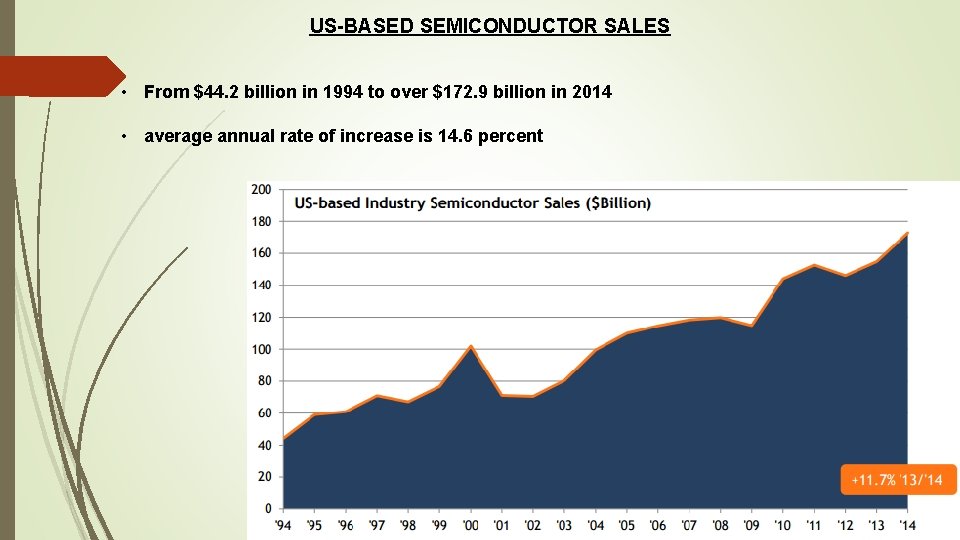 US-BASED SEMICONDUCTOR SALES • From $44. 2 billion in 1994 to over $172. 9