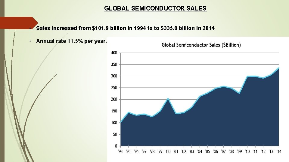 GLOBAL SEMICONDUCTOR SALES • Sales increased from $101. 9 billion in 1994 to to