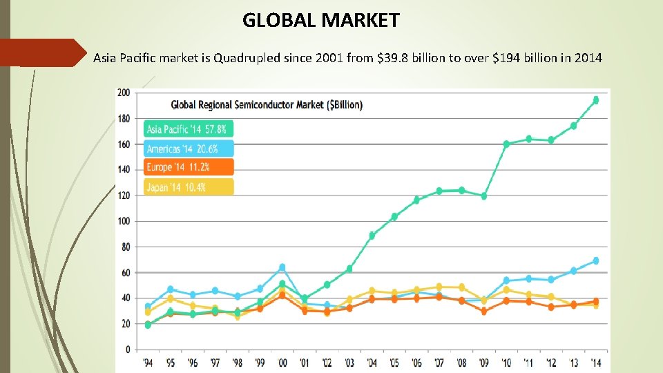 GLOBAL MARKET Asia Pacific market is Quadrupled since 2001 from $39. 8 billion to