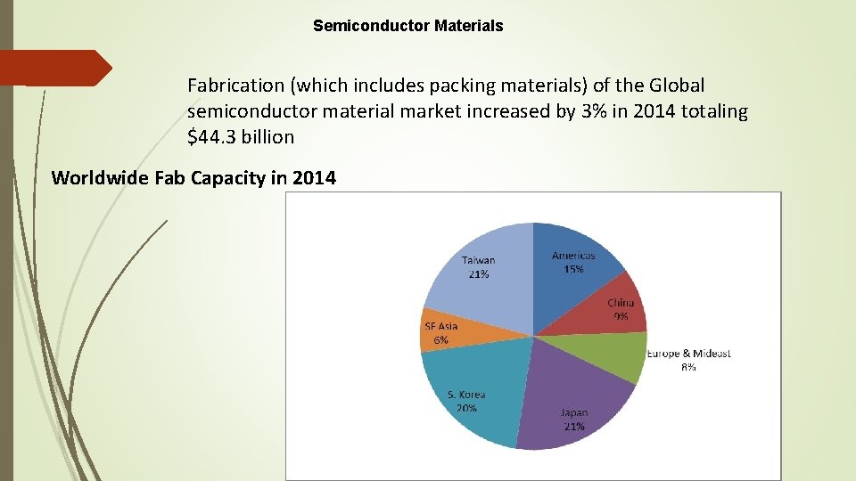 Semiconductor Materials Fabrication (which includes packing materials) of the Global semiconductor material market increased