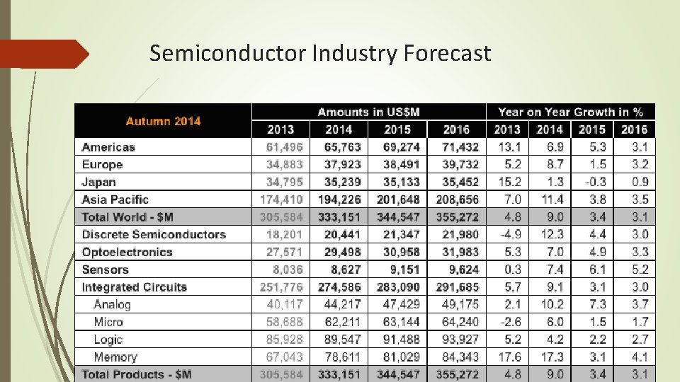 Semiconductor Industry Forecast 