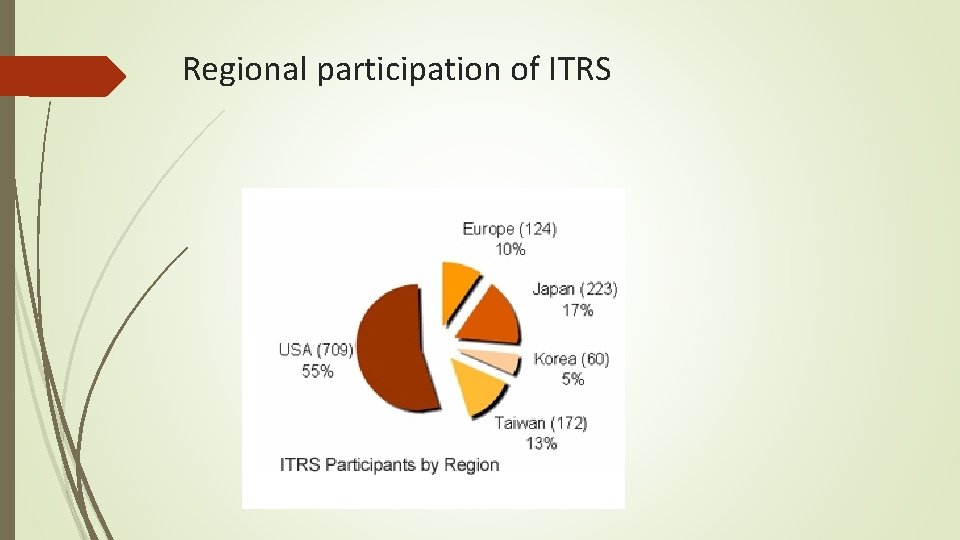  Regional participation of ITRS 