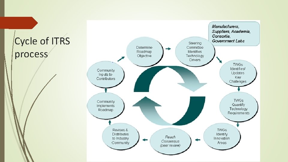 Cycle of ITRS process 