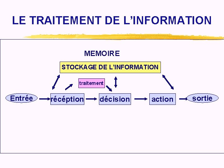 LE TRAITEMENT DE L’INFORMATION MEMOIRE STOCKAGE DE L’INFORMATION traitement Entrée récéption décision action sortie