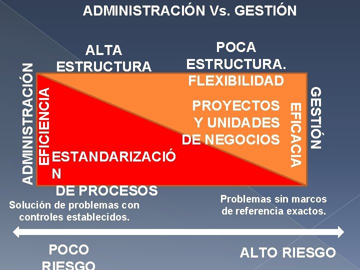 ALTA ESTRUCTURA ESTANDARIZACIÓ N DE PROCESOS Solución de problemas controles establecidos. POCO POCA ESTRUCTURA. ALTA ESTRUCTURA ESTANDARIZACIÓ N DE PROCESOS Solución de problemas controles establecidos. POCO POCA ESTRUCTURA.