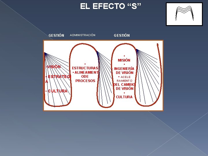 EL EFECTO “S” GESTIÓN ADMINISTRACIÓN • ESTRUCTURAS • ALINEAMIENT ODE • ESTRATEGI PROCESOS A EL EFECTO “S” GESTIÓN ADMINISTRACIÓN • ESTRUCTURAS • ALINEAMIENT ODE • ESTRATEGI PROCESOS A
