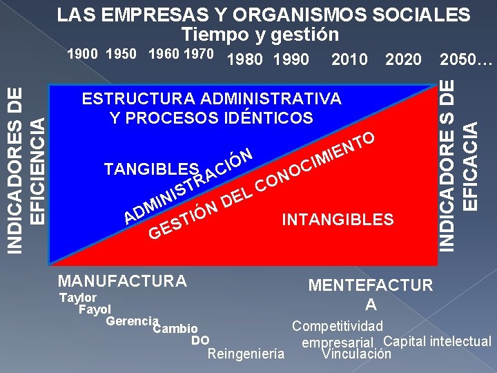 LAS EMPRESAS Y ORGANISMOS SOCIALES Tiempo y gestión 1980 1990 2010 2020 ESTRUCTURA ADMINISTRATIVA LAS EMPRESAS Y ORGANISMOS SOCIALES Tiempo y gestión 1980 1990 2010 2020 ESTRUCTURA ADMINISTRATIVA