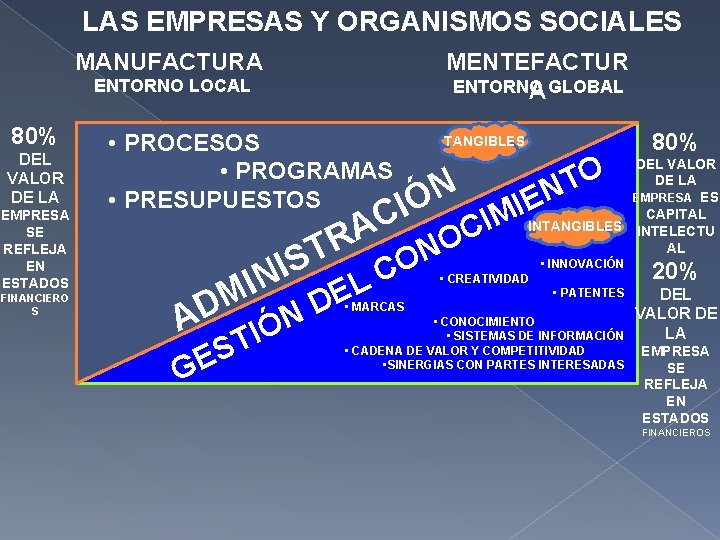 LAS EMPRESAS Y ORGANISMOS SOCIALES MANUFACTURA MENTEFACTUR ENTORNO A GLOBAL ENTORNO LOCAL 80% DEL LAS EMPRESAS Y ORGANISMOS SOCIALES MANUFACTURA MENTEFACTUR ENTORNO A GLOBAL ENTORNO LOCAL 80% DEL