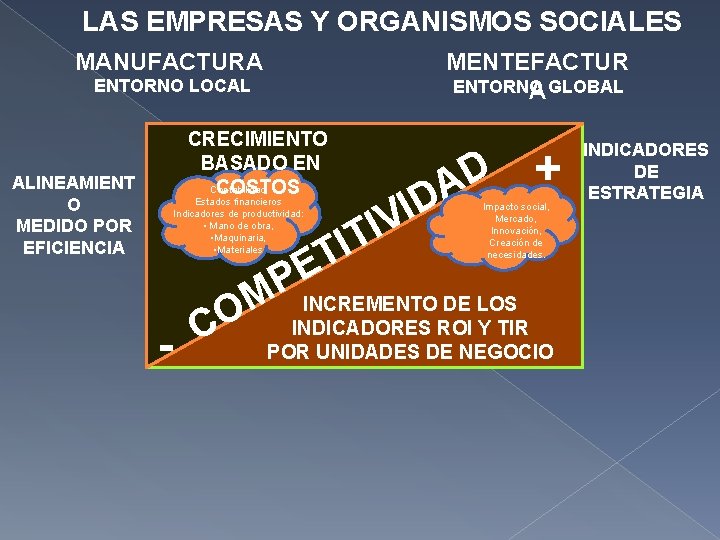 LAS EMPRESAS Y ORGANISMOS SOCIALES MANUFACTURA MENTEFACTUR ENTORNO A GLOBAL ENTORNO LOCAL ALINEAMIENT O LAS EMPRESAS Y ORGANISMOS SOCIALES MANUFACTURA MENTEFACTUR ENTORNO A GLOBAL ENTORNO LOCAL ALINEAMIENT O