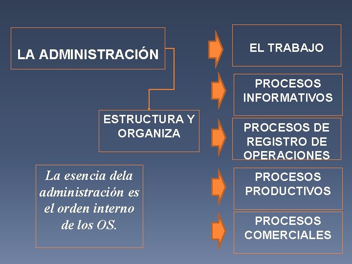 LA ADMINISTRACIÓN EL TRABAJO PROCESOS INFORMATIVOS ESTRUCTURA Y ORGANIZA La esencia dela administración es LA ADMINISTRACIÓN EL TRABAJO PROCESOS INFORMATIVOS ESTRUCTURA Y ORGANIZA La esencia dela administración es