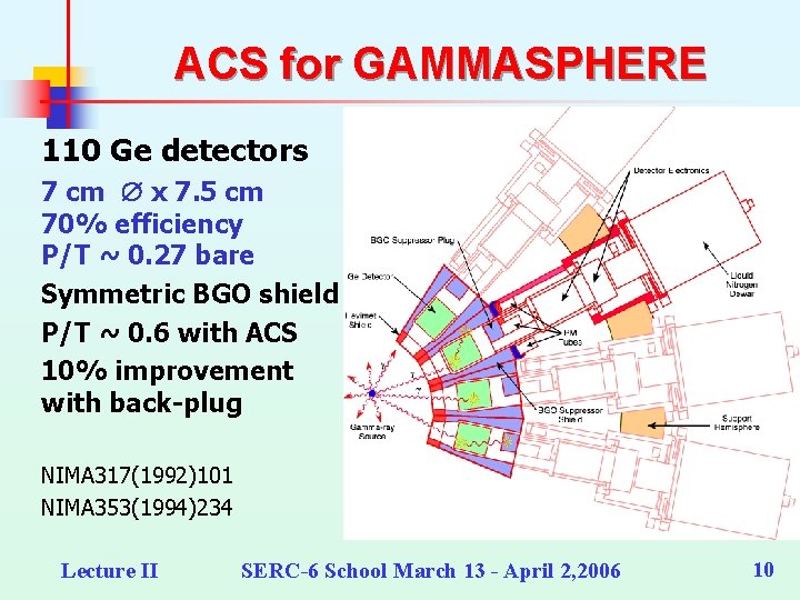 ACS for GAMMASPHERE 110 Ge detectors 7 cm x 7. 5 cm 70% efficiency