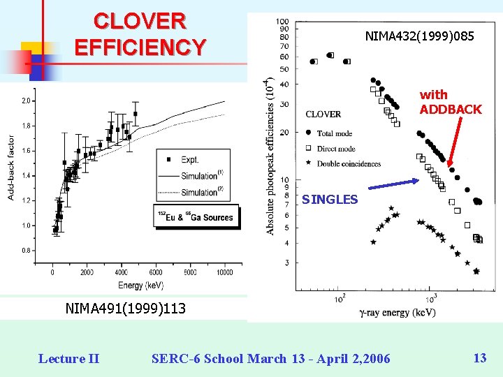 CLOVER EFFICIENCY NIMA 432(1999)085 with ADDBACK SINGLES NIMA 491(1999)113 Lecture II SERC-6 School March