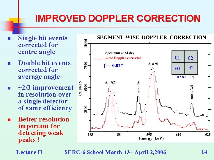 IMPROVED DOPPLER CORRECTION n n Single hit events corrected for centre angle Double hit