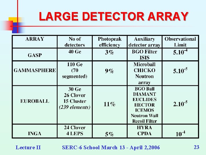 LARGE DETECTOR ARRAY Lecture II SERC-6 School March 13 - April 2, 2006 23