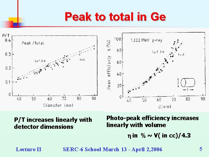 Peak to total in Ge P/T increases linearly with detector dimensions Photo-peak efficiency increases