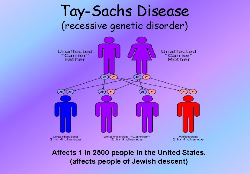 Tay-Sachs Disease (recessive genetic disorder) Affects 1 in 2500 people in the United States.