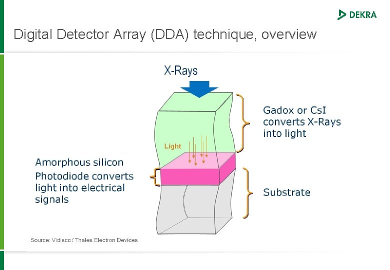 Digital Detector Array (DDA) technique, overview 