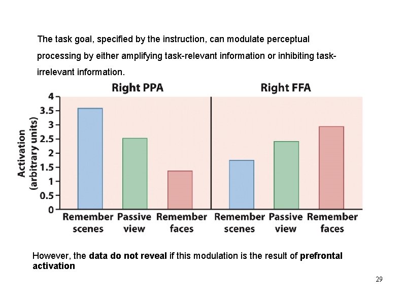 The task goal, specified by the instruction, can modulate perceptual processing by either amplifying