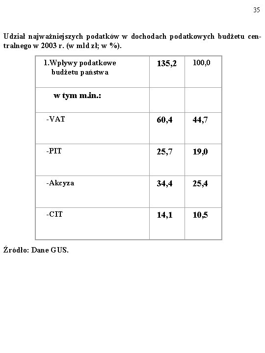 35 Udział najważniejszych podatków w dochodach podatkowych budżetu centralnego w 2003 r. (w mld