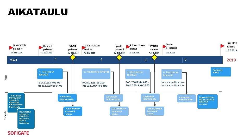 AIKATAULU Suunnittelupalaveri Ma 14. 1. 2019 Kick Off palaveri To 17. 1. 2019 Työstö