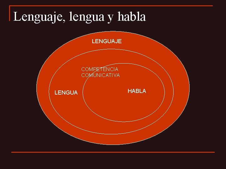 Lenguaje, lengua y habla LENGUAJE COMPETENCIA COMUNICATIVA LENGUA HABLA 