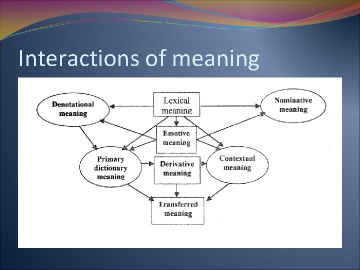 Interactions of meaning 