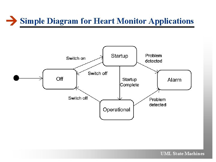  Simple Diagram for Heart Monitor Applications UML State Machines 