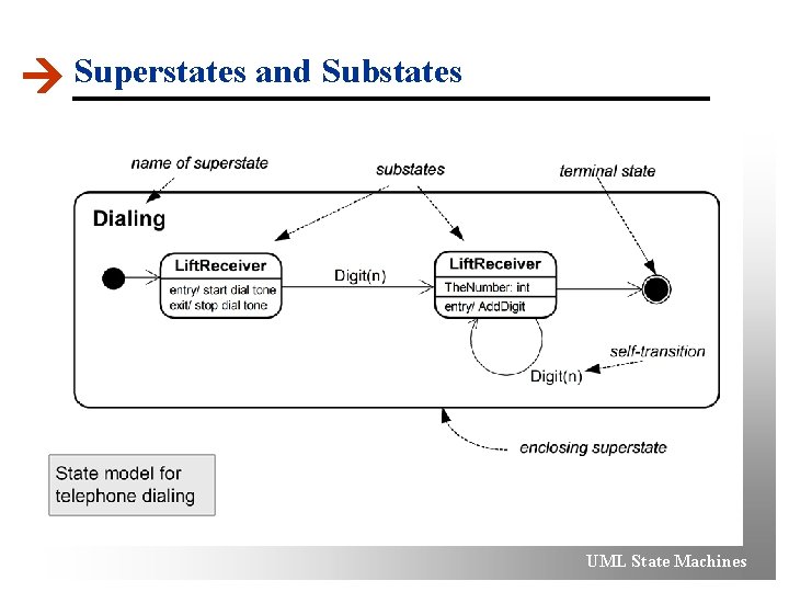  Superstates and Substates UML State Machines 