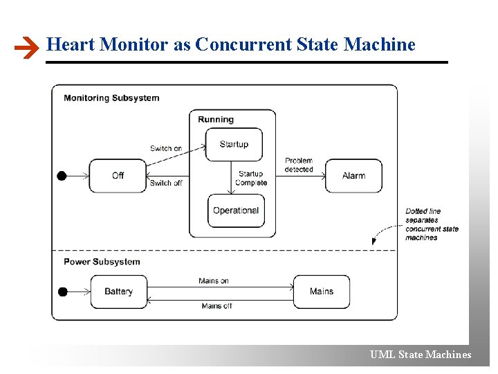  Heart Monitor as Concurrent State Machine UML State Machines 