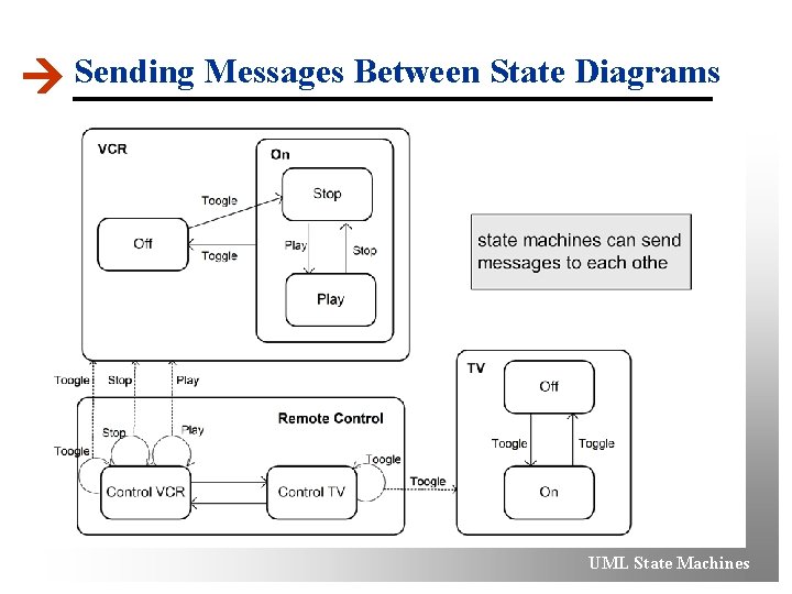  Sending Messages Between State Diagrams UML State Machines 