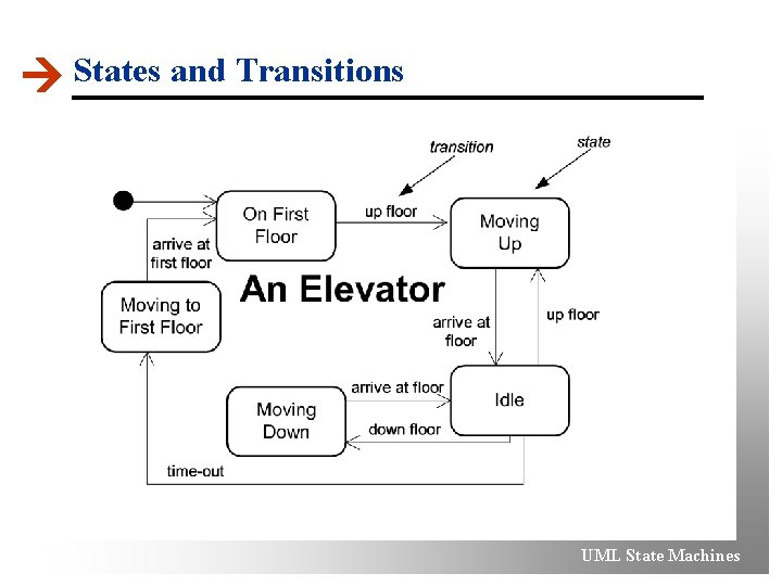  States and Transitions UML State Machines 