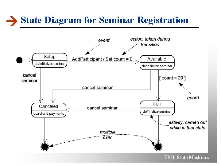  State Diagram for Seminar Registration UML State Machines 