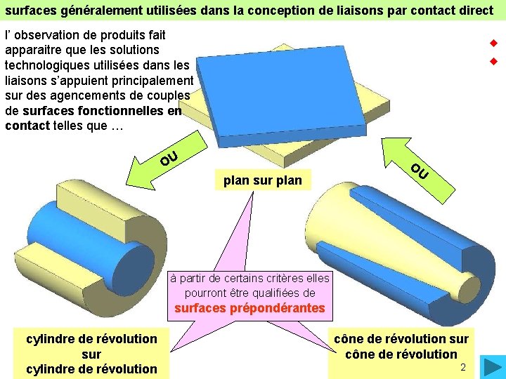 surfaces généralement utilisées dans la conception de liaisons par contact direct l’ observation de