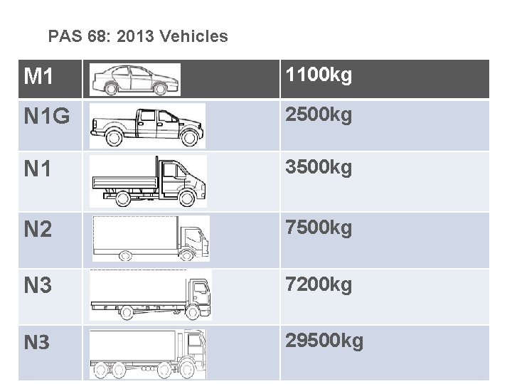 PAS 68: 2013 Vehicles M 1 1100 kg N 1 G 2500 kg N