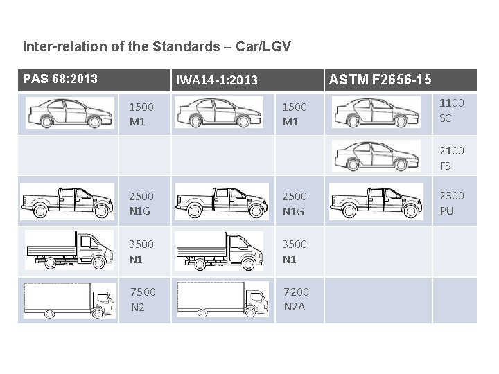 Inter-relation of the Standards – Car/LGV IWA 14 -1: 2013 PAS 68: 2013 1500