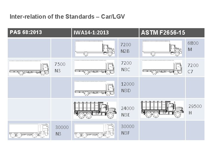 Inter-relation of the Standards – Car/LGV IWA 14 -1: 2013 PAS 68: 2013 7500