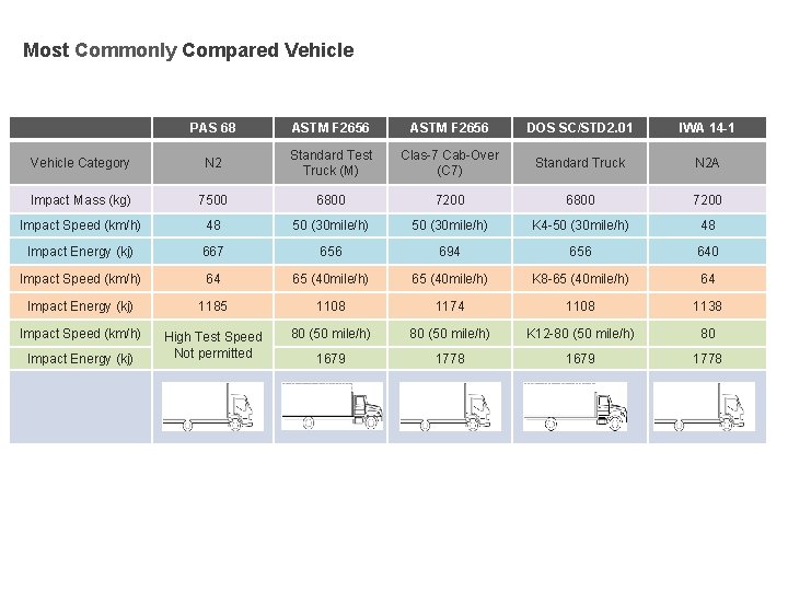 Most Commonly Compared Vehicle PAS 68 ASTM F 2656 DOS SC/STD 2. 01 IWA