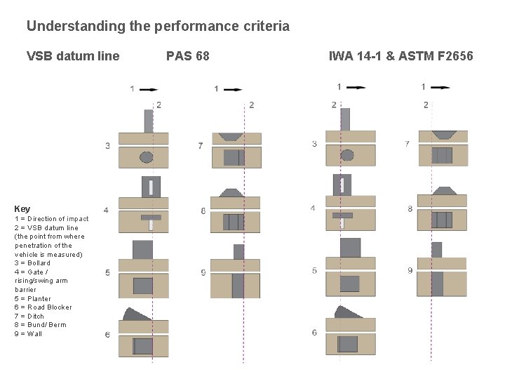 Understanding the performance criteria VSB datum line Key 1 = Direction of impact 2