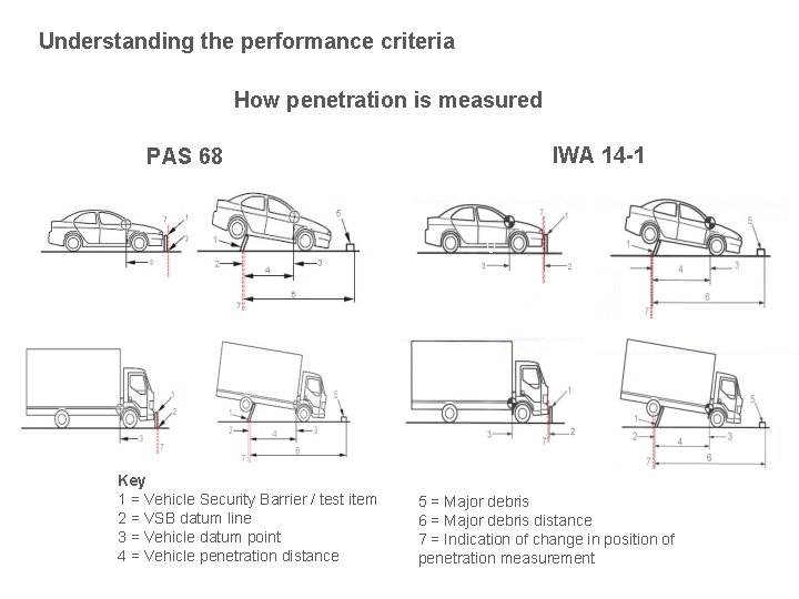 Understanding the performance criteria How penetration is measured IWA 14 -1 PAS 68 0