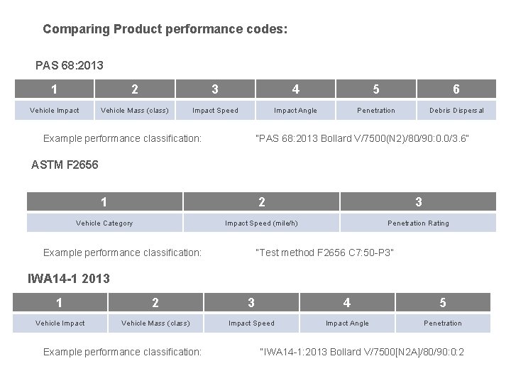 Comparing Product performance codes: PAS 68: 2013 1 2 3 4 5 6 Vehicle