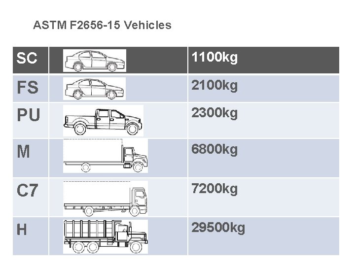 ASTM F 2656 -15 Vehicles SC 1100 kg FS 2100 kg PU 2300 kg