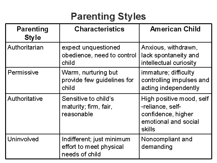 Parenting Styles Parenting Style Characteristics American Child Authoritarian expect unquestioned Anxious, withdrawn, obedience, need