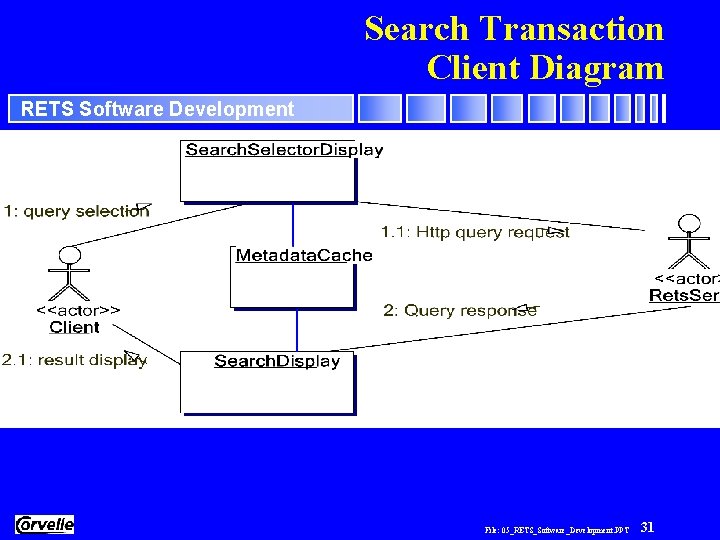 Search Transaction Client Diagram RETS Software Development File: 05_RETS_Software_Development. PPT 31 