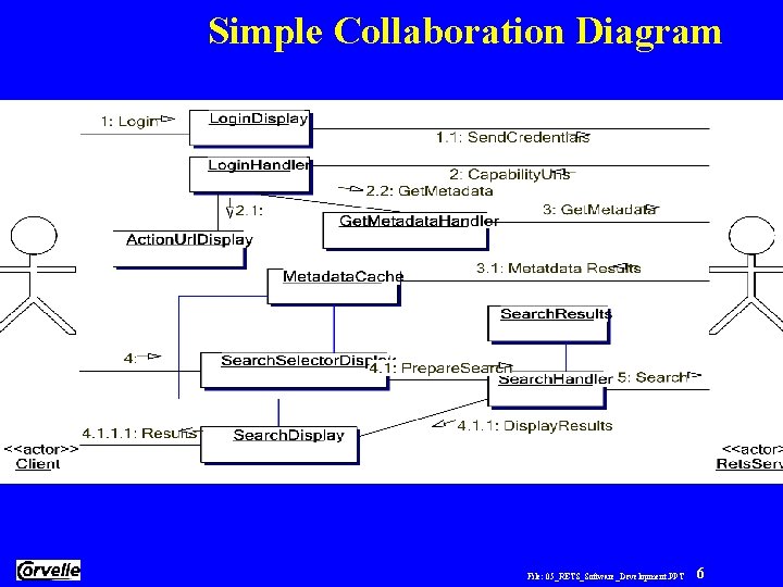 Simple Collaboration Diagram RETS Software Development File: 05_RETS_Software_Development. PPT 6 