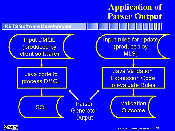 Application of Parser Output RETS Software Development Input rules for update (produced by MLS)