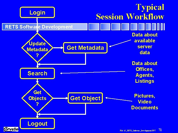 Typical Session Workflow Login RETS Software Development Update Metadata ? Get Metadata Data about