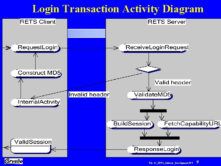 Login Transaction Activity Diagram RETS Software Development > < File: 05_RETS_Software_Development. PPT 9 
